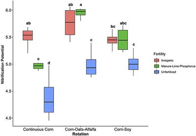 Long Term Influence of Fertility and Rotation on Soil Nitrification Potential and Nitrifier Communities